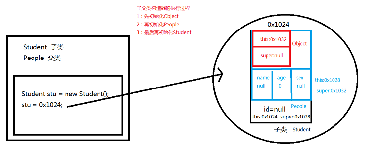子父类构造器的执行过程