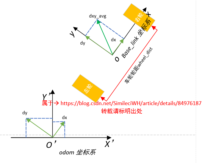 读取编码器的计数脉冲转化成ROS的odom数据_机器人编码器转odom-CSDN博客