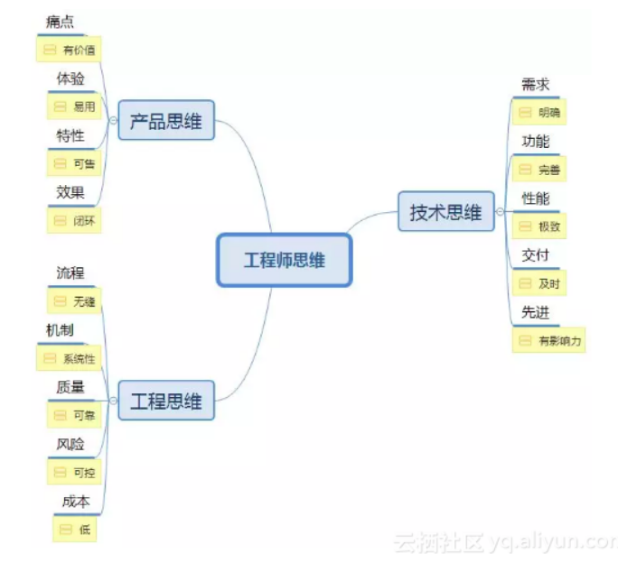 优秀工程师必备的三大思维，你拥有哪些？