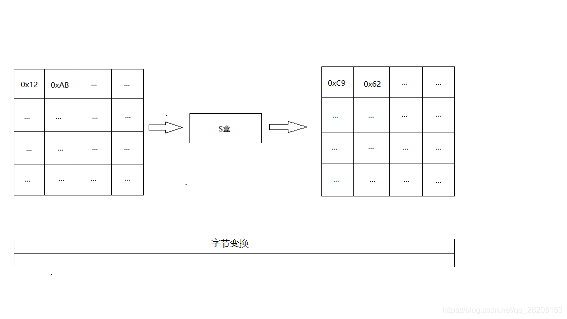 字节变换