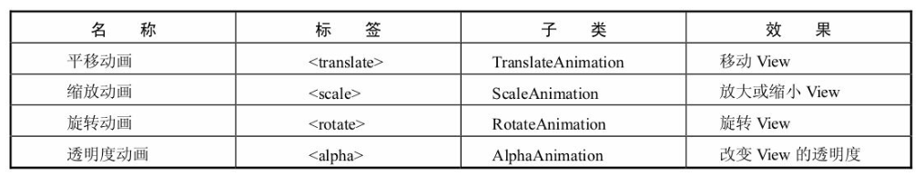 View动画的四种变换