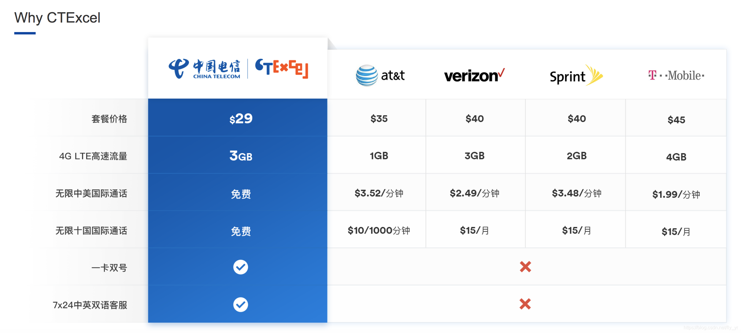 中国电信 CTExcel - 亲测境外首选电话卡（推荐码：SHQL 或 KJNC）