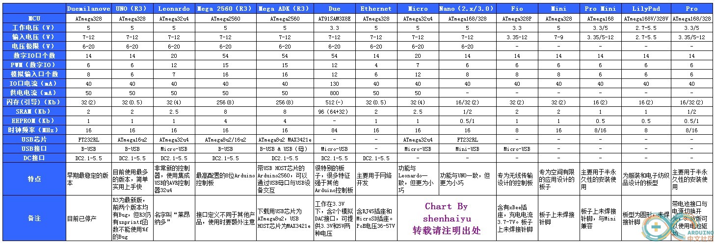 Arduino 开发板介绍及对比