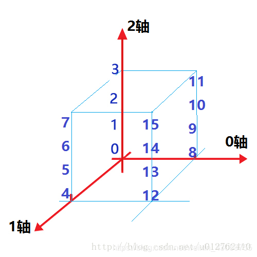 三维数组的坐标表示(原图0,1,2,3的标注有误,现已更改)