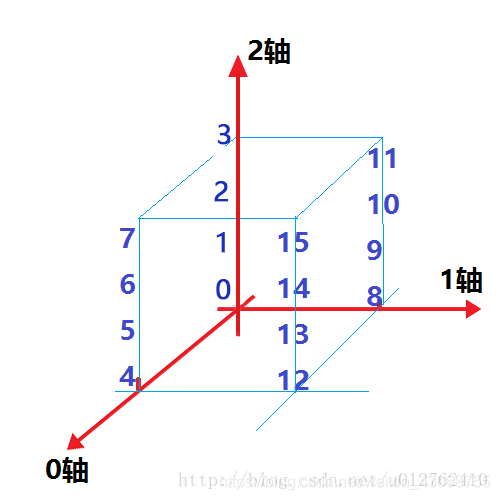 交换0和1轴后的三维数组