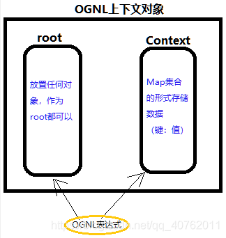 OGNL表达式描述图