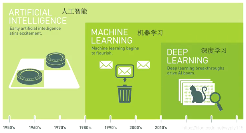 人工智慧、機器學習、深度學習發展關係圖