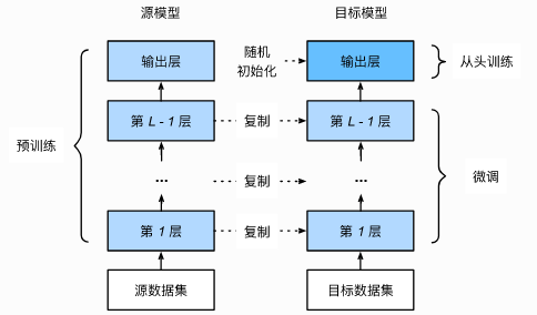 深度学习笔记（一）：模型微调fine-tune