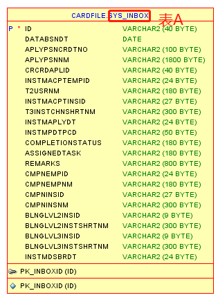 sys_inbox为A表，其中ID作为主键