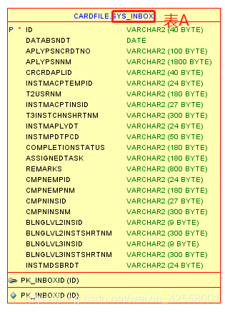 sys_inbox为A表,其中ID作为主键