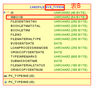 sys_typein为B表，其中ID为主键，inboxid为外键，B表的inboxid字段对应A表的id字段