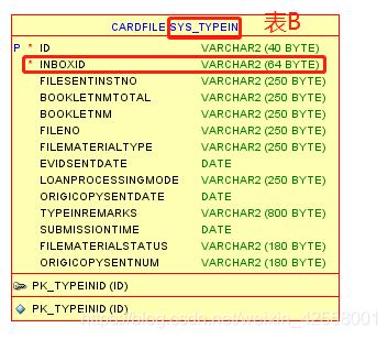 sys_typein为B表,其中ID为主键,inboxid为外键,B表的inboxid字段对应A表的id字段