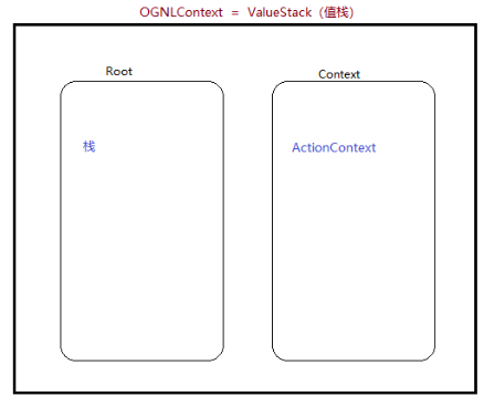 ValueStack（值栈）图片描述