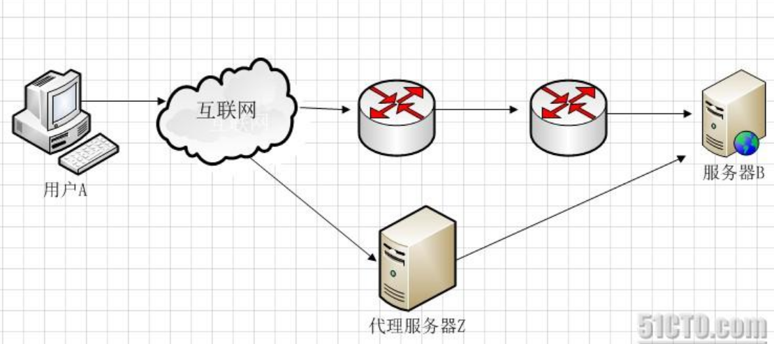 正向代理与反向代理