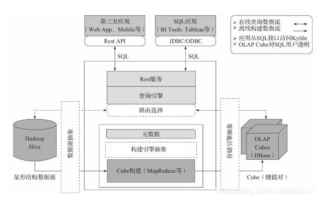 Kylin架构