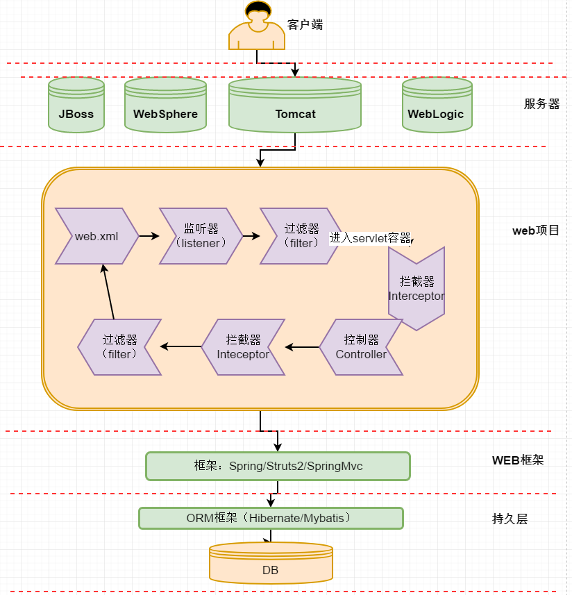 总结：java中过滤器和拦截器的区别？