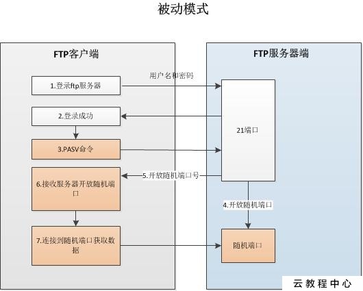 服务器开放端口原理  第1张