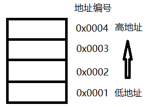 高地址、低地址