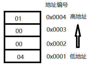 小端模式