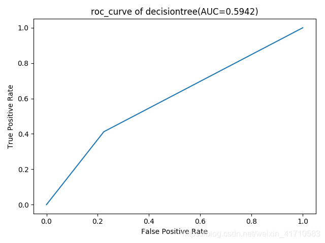 decision_tree_roc