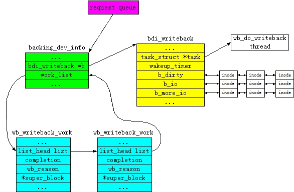 Linux页高速缓存回写机制机制源码分析，基于内核3.8：Writeback