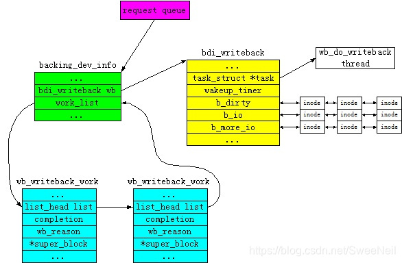 Linux页高速缓存回写机制机制源码分析，基于内核3.8：Writeback