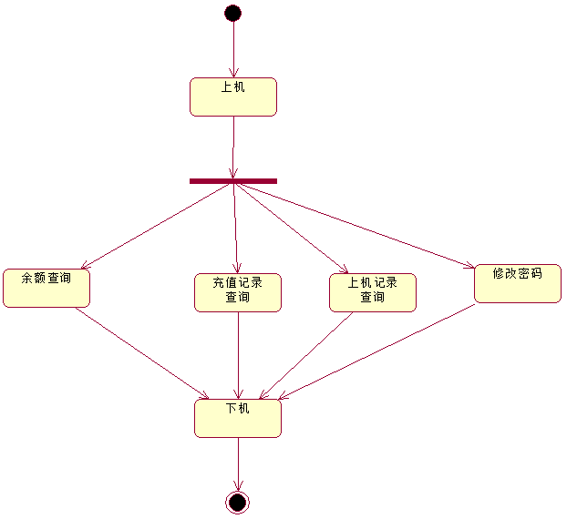 UML建模——行为图（状态图、活动图）