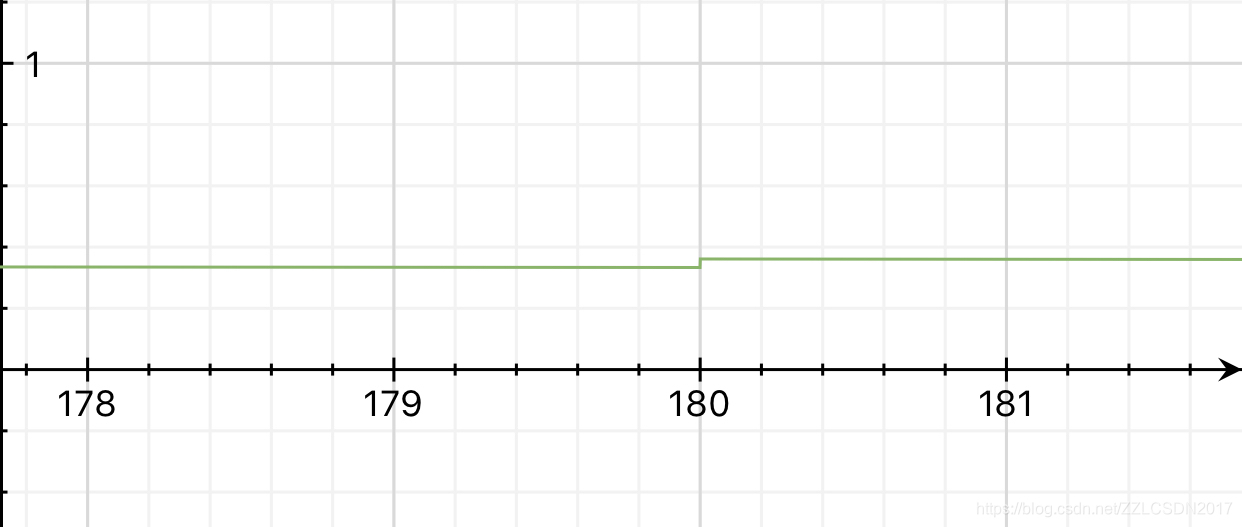 可以看到在180处有明显的增加