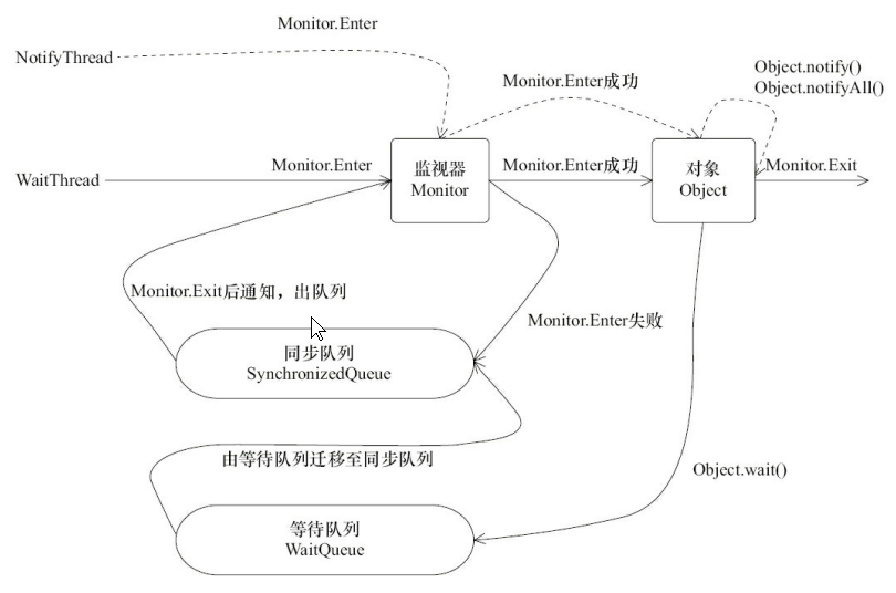 wait和notify的运行过程