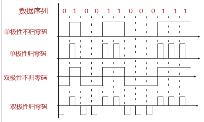 3数据传送技术