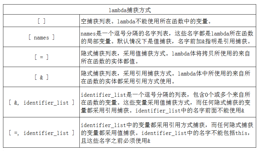 C++ lambda表达式及其原理