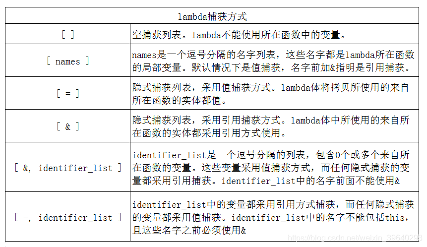 C++ lambda表达式及其原理