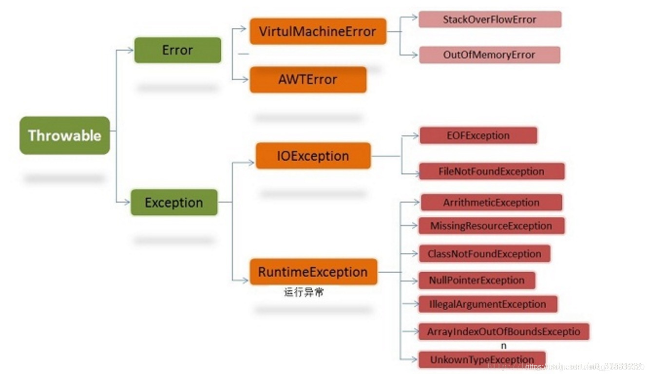 java异常关系图