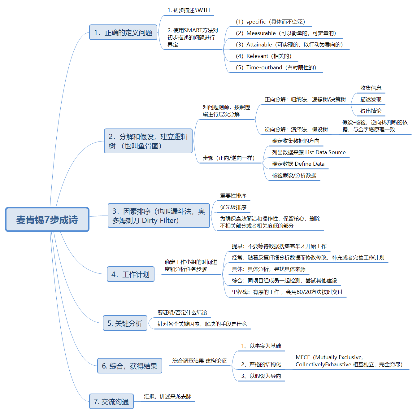 咨询笔记：麦肯锡7步成诗