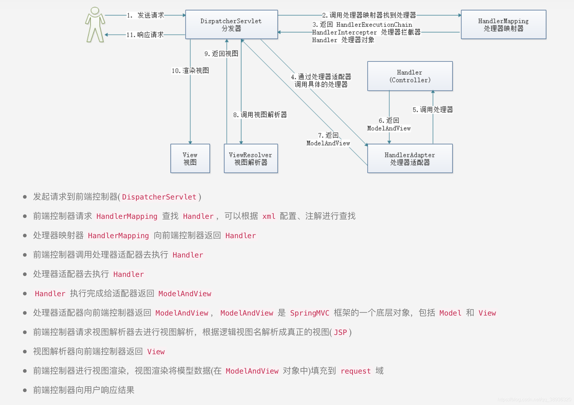 springMVC流程图