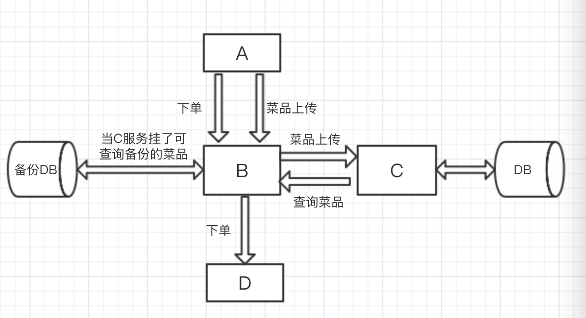 分布式系统设计