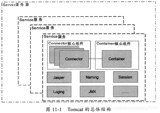  Tomcat's top architecture