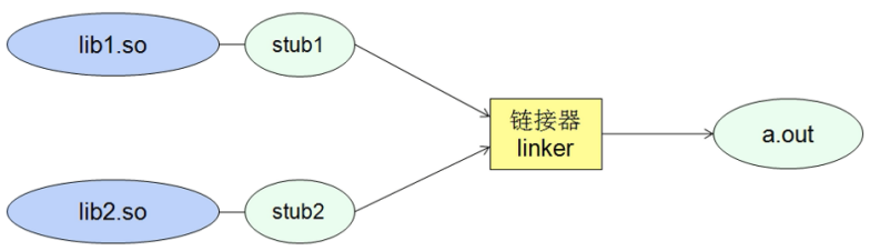 C语言笔记 第二十课 链接过程简介