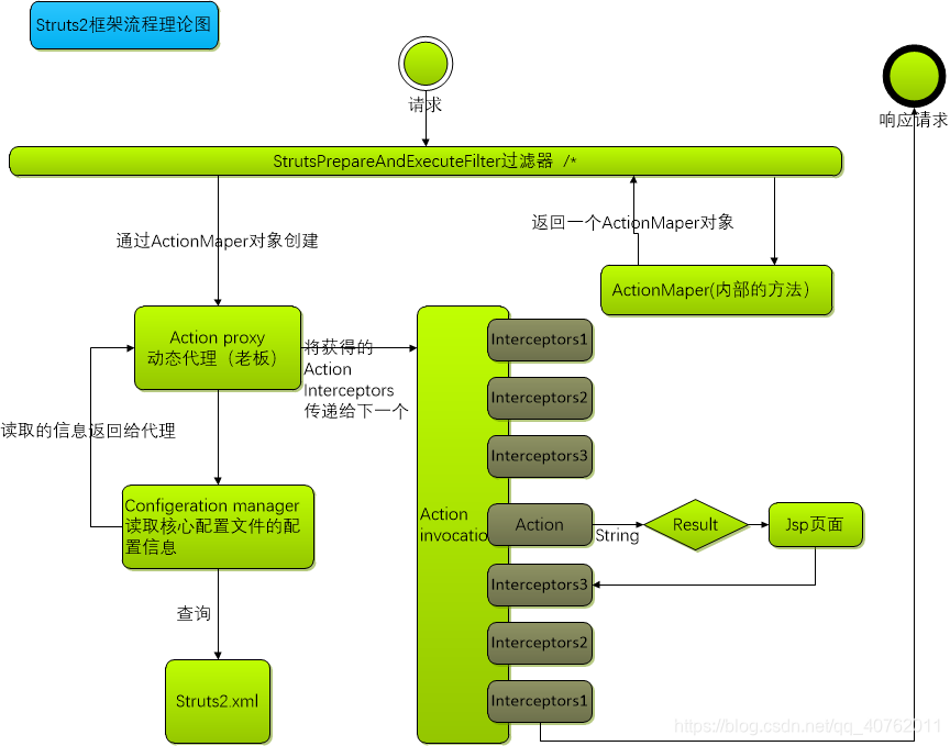 struts2框架运行流程原理图片描述