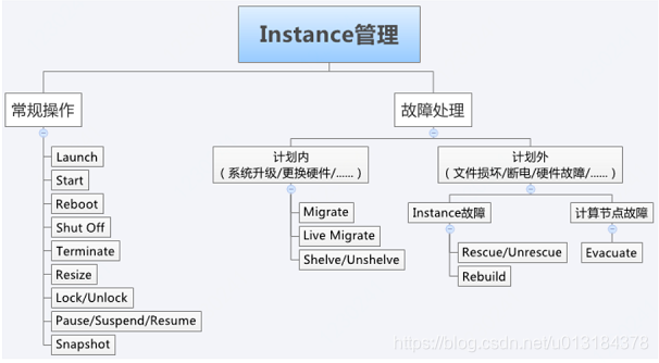 devstackd 计算Nova的虚机生命周期场景查看