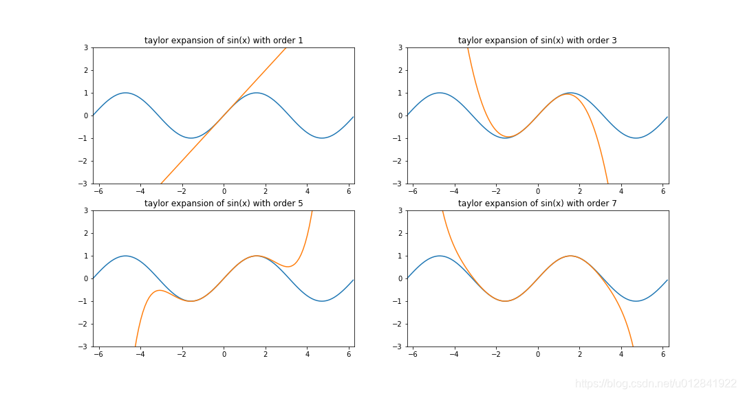 泰勒展开 — Taylor Expansion-CSDN博客