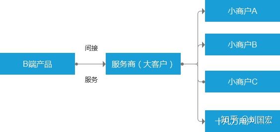 产品 • B端和C端产品经理有什么区别？