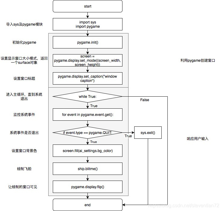 pygame绘制窗口基础流程**加粗样式**