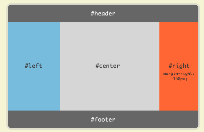 Три колонки. Макет с тремя header html. Flex column CSS 3 колонки. Верстка футер дизайн. Шаблоны Flex.