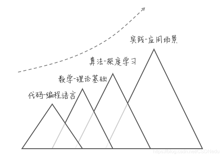 刚面完 AI 岗，这几点分享给你！