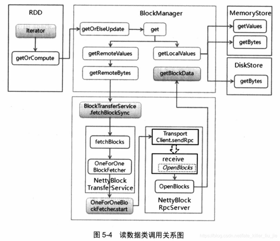 RDD读取数据调用图