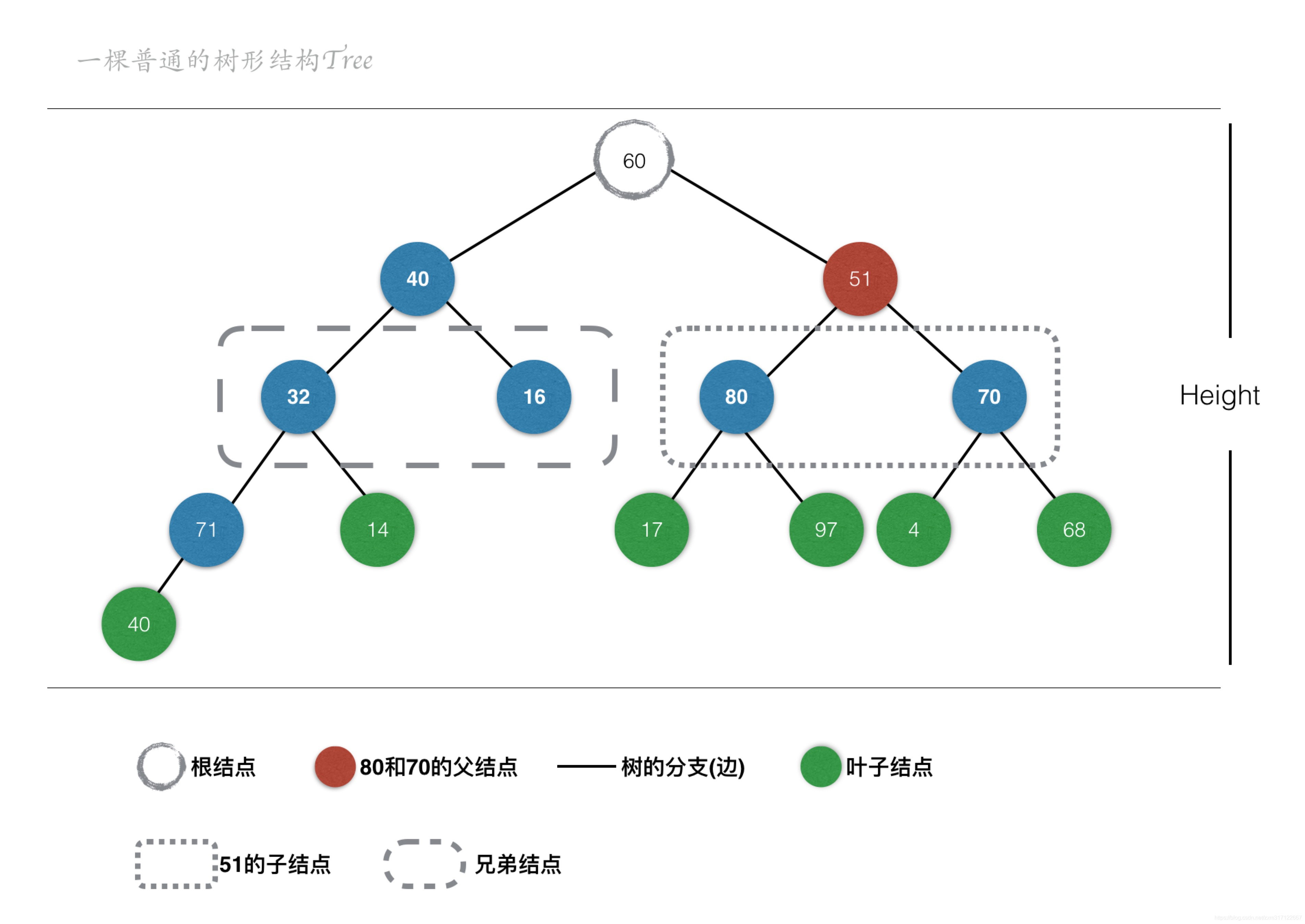 数据结构--树(Tree)_这里也采用tree结构,默认是对数据进行处理使得没有树形结构,也可以选择有树形结构-CSDN博客
