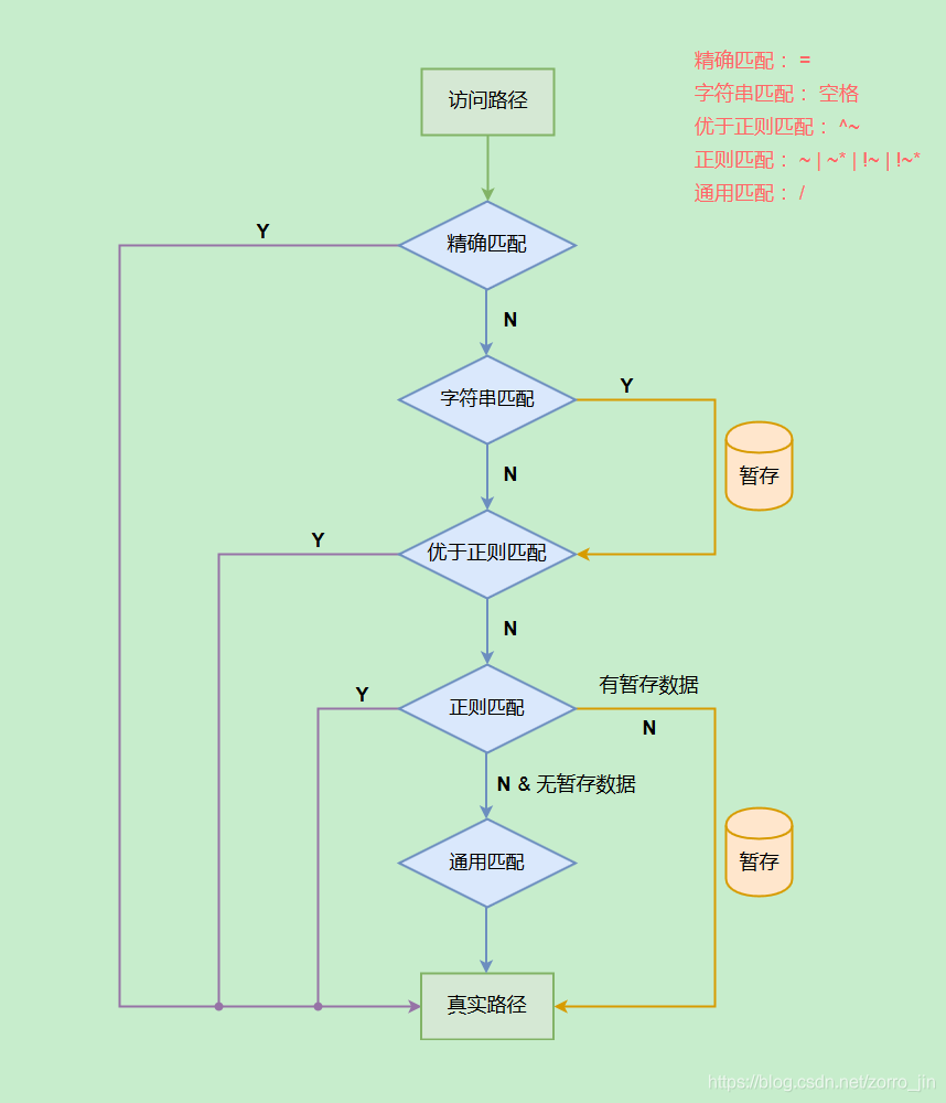 In order to match the location nginx