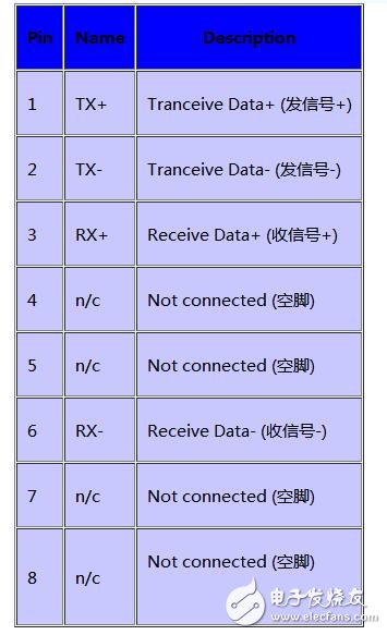千兆以太网RJ45接口连线引脚定义_千兆网rj45接口定义-CSDN博客