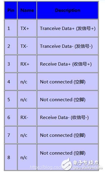 千兆以太网RJ45接口连线引脚定义_千兆网rj45接口定义-CSDN博客